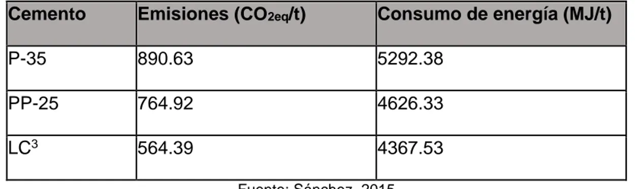 Tabla 1.4: “Consumo de energía y emisiones de CO 2  por tipo de cemento”. 