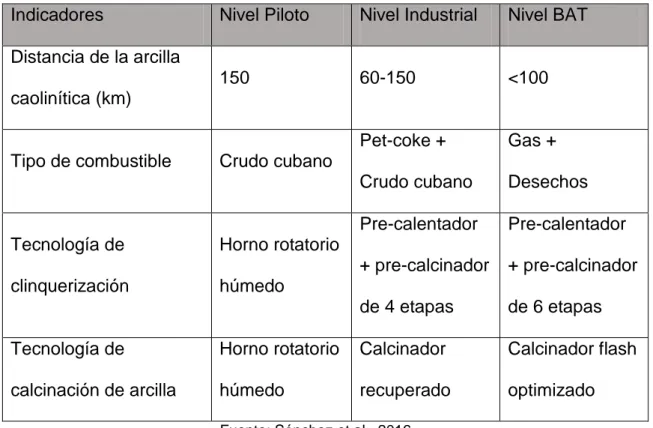 Tabla 1.5: “Detalles en los diferentes niveles tecnológicos para la industria  cementera cubana”