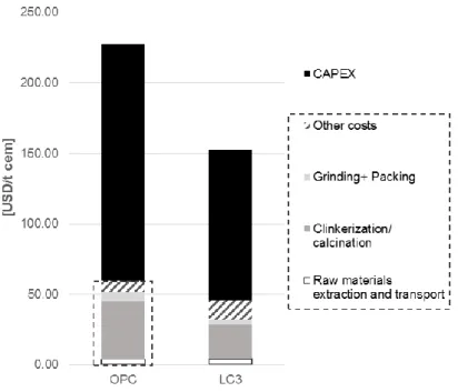 Gráfico 1.3: “Costos de inversión y operación de cementos LC 3  y P-35 (OPC)”. 