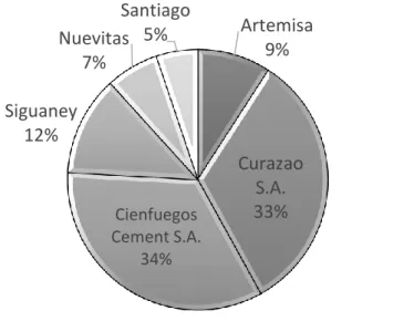 Gráfico 2.2: “Producción por fábricas de Cemento (2015)”. 