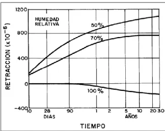 Figura N°1.2 Relación entre la retracción y el tiempo para hormigones almacenados a diferentes humedades  relativas
