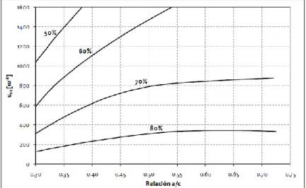 Figura N°1.7 Influencia de la relación agua/cemento y el contenido de agregado, sobre la retracción