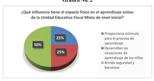Gráfico No. 2 