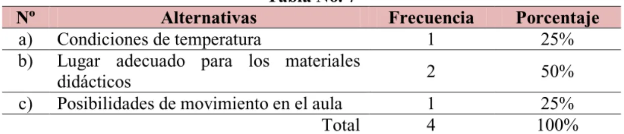 Gráfico No. 7 
