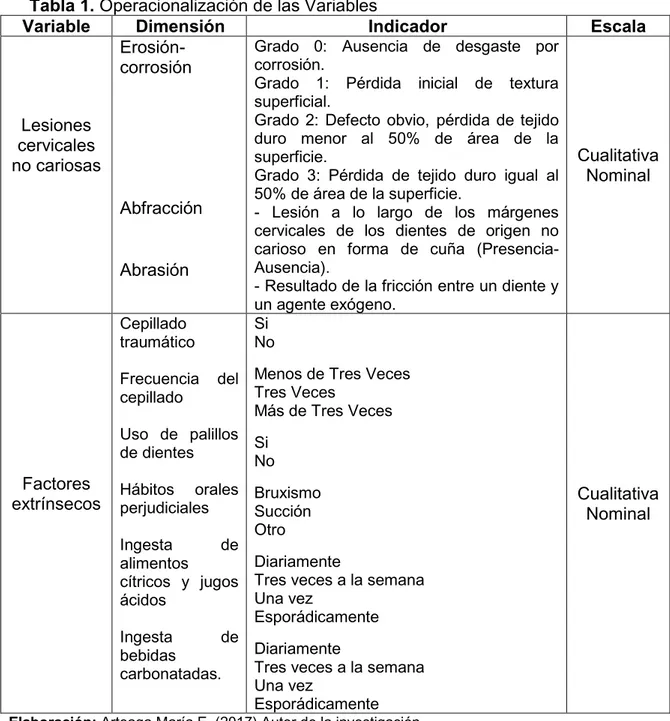 Tabla 1. Operacionalización de las Variables  