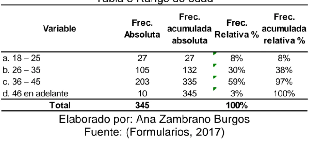 Tabla 5 Rango de edad 