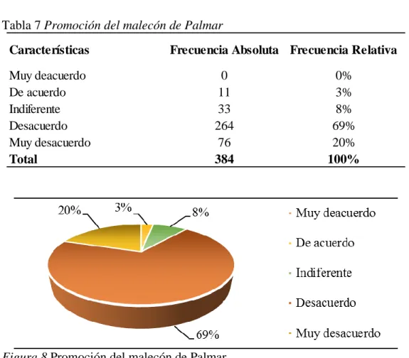 Tabla 7 Promoción del malecón de Palmar 