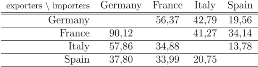 Table 2: Exports between countries (millions of euros)