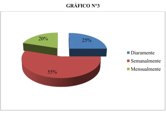 GRÁFICO N°3 