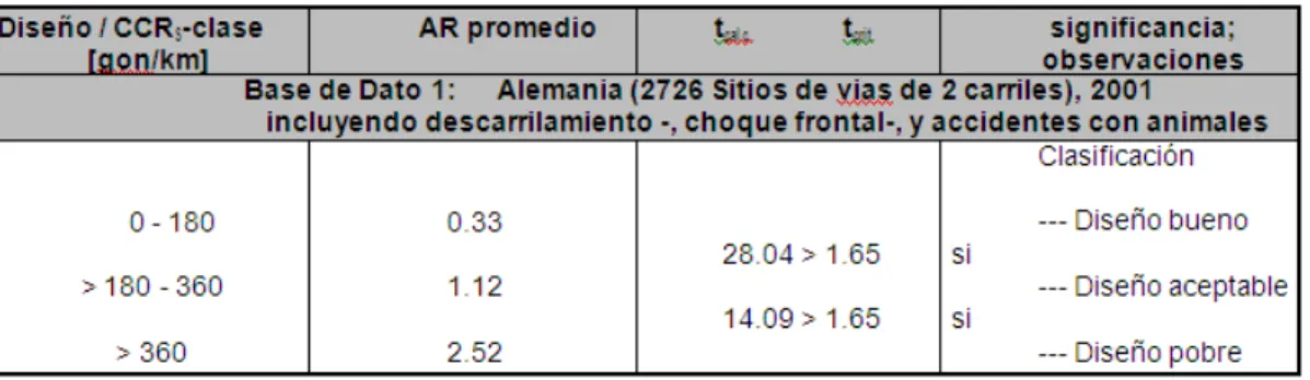 Tabla 1.1: Resultados de pruebas de la tasa promedio de accidentes para diferentes  clases de CCRS para Alemania (del Oeste) y para el E.E.U.U.