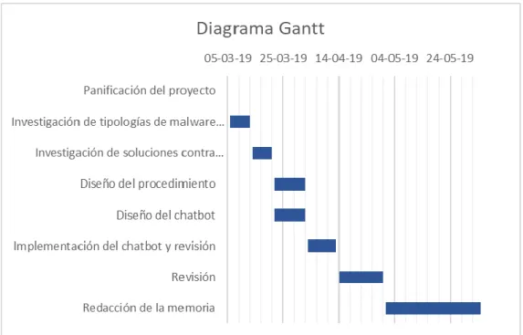 Ilustración 2: Diagrama de Gantt 