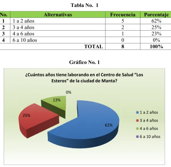 Tabla No.  1 