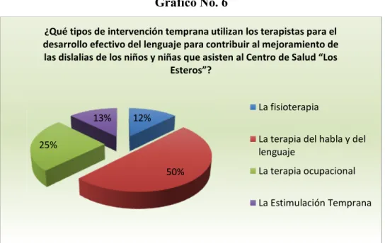 Gráfico No. 6 