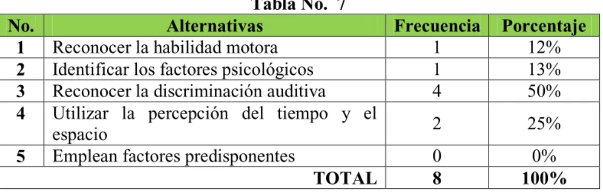 Tabla No.  7 