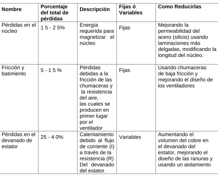 Tabla 1.1. Tipos de pérdidas y sus características.[2] 