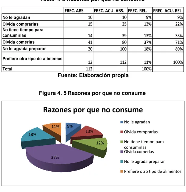 Tabla 4. 5 Razones por que no consume 