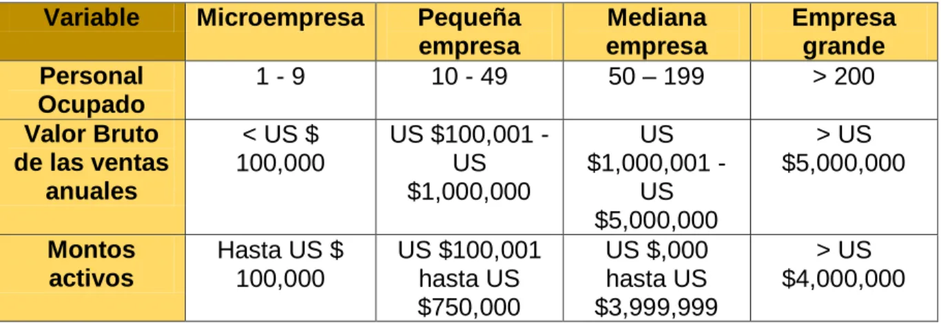 TABLA 1: CLASIFICACIÓN DE LAS COMPAÑÍAS  Variable  Microempresa  Pequeña 