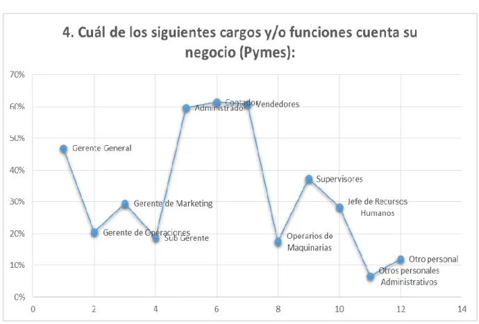 GRÁFICO 4: Cargos y/o funciones que cuenta el negocio (Pymes) 