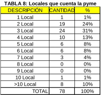 GRÁFICO 7: Locales que cuenta la pyme 