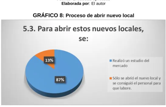 TABLA 9: Proceso de abrir nuevo local 