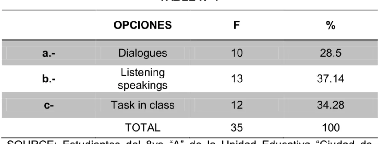 TABLE N° 7  OPCIONES  F  %  a.-  Dialogues   10  28.5  b.-  Listening  speakings   13  37.14  c-  Task in class  12  34.28  TOTAL  35  100 