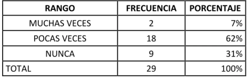 Tabla 2. 1 Pregunta 1 