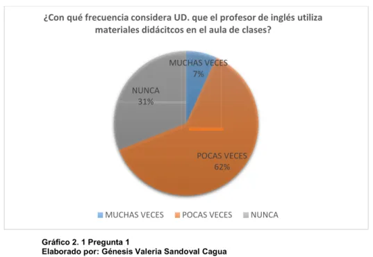 Gráfico 2. 1 Pregunta 1 