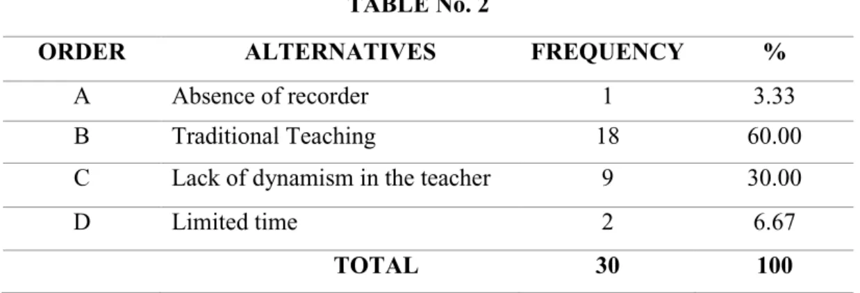 TABLE No. 2 