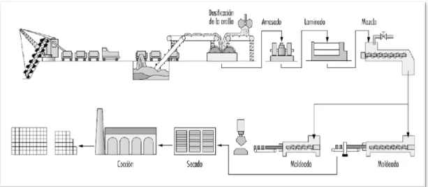 Figura 1.3: Proceso de fabricación de productos de cerámica roja. 