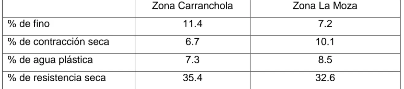 Tabla 2.7: Variabilidad de las arcillas muy plásticas La Moza-Carranchola.  