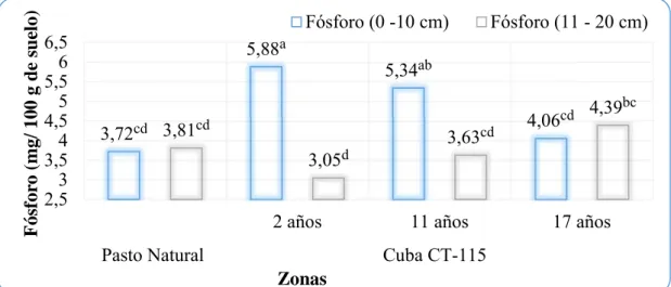 Figura 2: Valores de fósforo por profundidad para las zonas en estudio 3,72cd5,88a5,34ab 4,06 cd3,81cd3,05d3,63cd 4,39 bc2,533,544,555,566,5