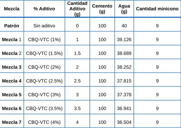Tabla 2.5 “Dosificación de materiales para ensayo Minicono” 