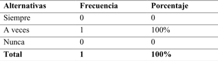 Tabla 3. Material didáctico en clases 