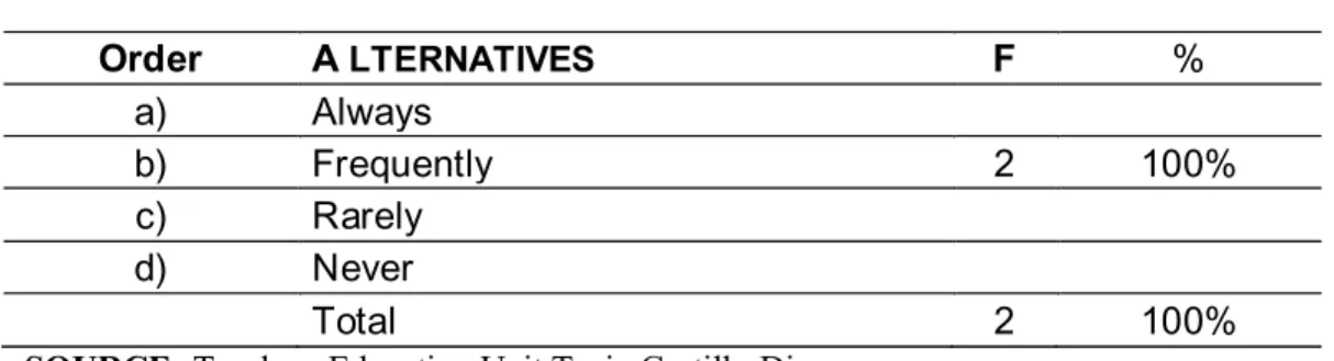 TABLE No. 1 Order  A  LTERNATIVES F  %  a)  Always  b)  Frequently  2  100%  c)  Rarely  d)  Never  Total  2  100% 