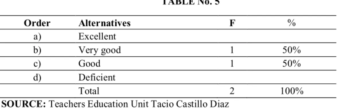 TABLE No. 5  Order  Alternatives  F  %  a)  Excellent  b)  Very good  1  50%  c)  Good  1  50%  d)  Deficient  Total  2  100% 