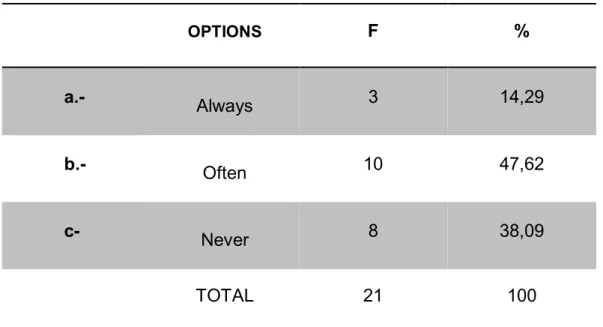 TABLE N°6  OPTIONS  F  %  a.-  Always  3  14,29  b.-  Often  10  47,62  c-  Never  8  38,09  TOTAL  21  100 