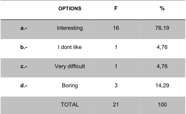 TABLE N°9  OPTIONS  F  %  a.-  Interesting  16  76,19  b.-  I dont like  1  4,76  c.-  Very difficult   1  4,76  d.-  Boring   3  14,29  TOTAL  21  100 