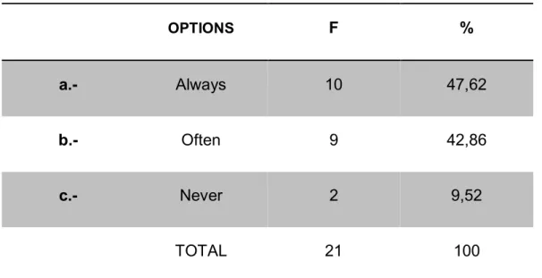 TABLE N°12  OPTIONS  F  %  a.-  Always  10  47,62  b.-  Often  9  42,86  c.-  Never  2  9,52  TOTAL  21  100 