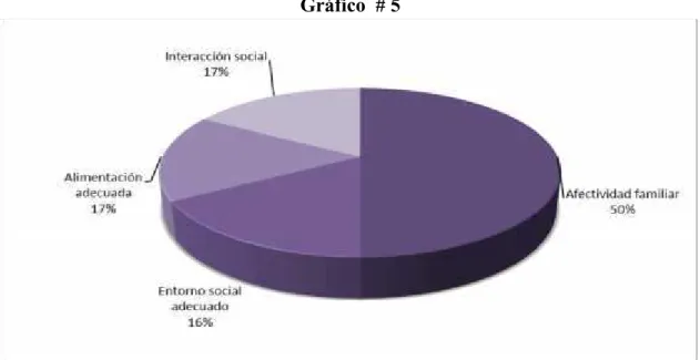 Gráfico  # 5
