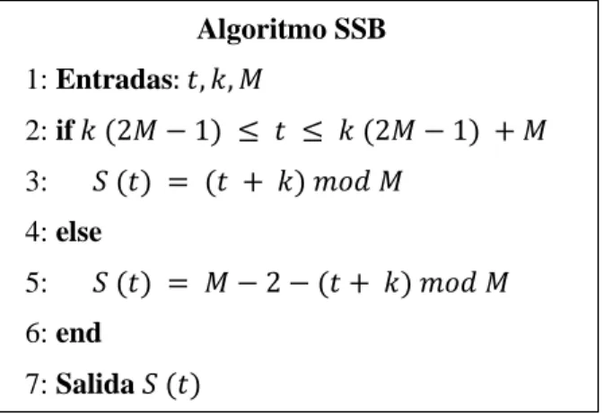 Figura 2.7: Seudocódigo del algoritmo SSB. 