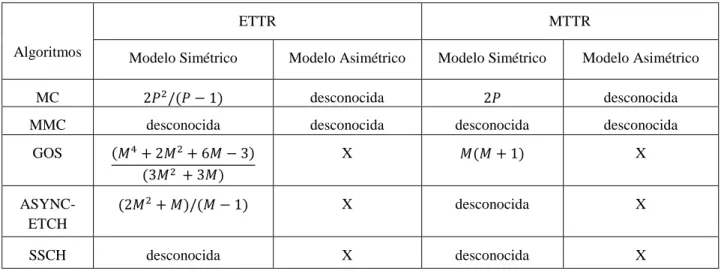 Tabla 2.1 ETTR y MTTR 