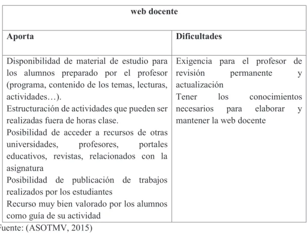 Tabla 2.- Web docente 