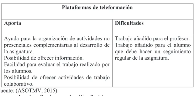 Tabla 6.- Plataformas de teleformación 