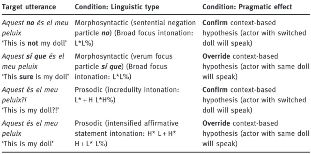 Table 1: Stimuli utterances by conditions (linguistic type and pragmatic effect).