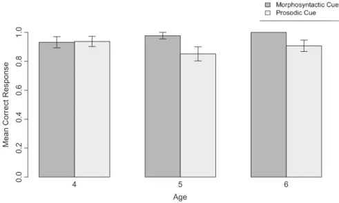 Figure 11 shows the mean correct responses for each age group by linguistic type with override as the pragmatic effect