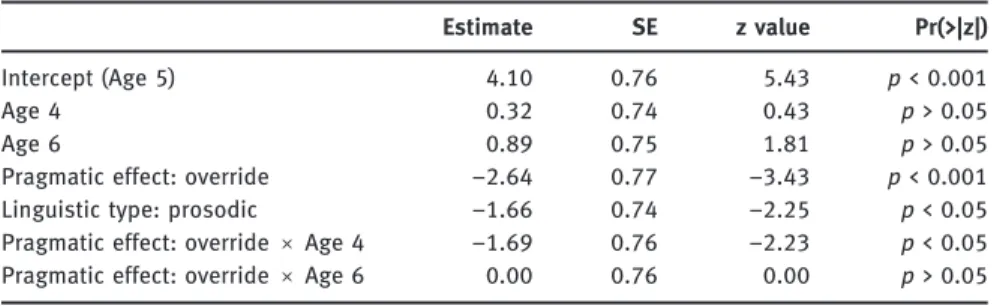 Table 2: Fixed effects from best-fit mixed effects logistic regression model of correct responses, Age 5 as reference level.