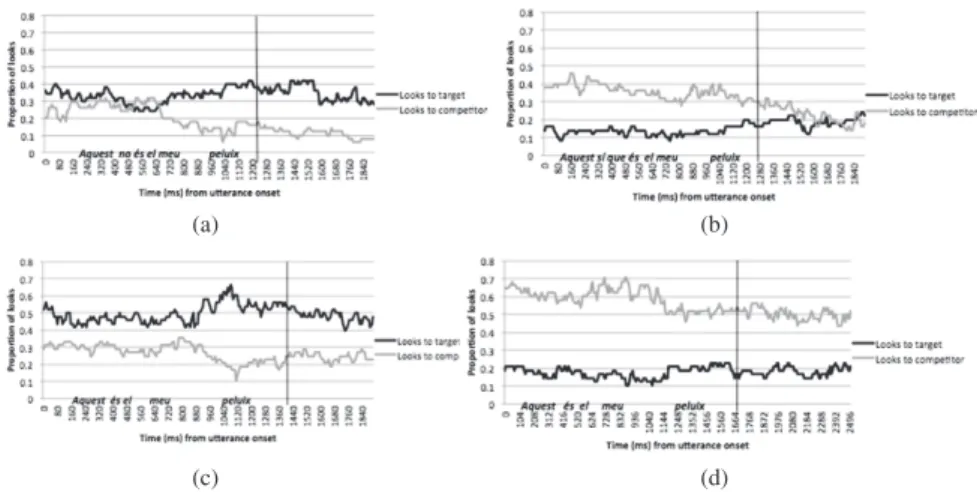 Figure 12: Eye tracking results for 4-year-olds – (a) Proportion of looks to target AOI – confirm/