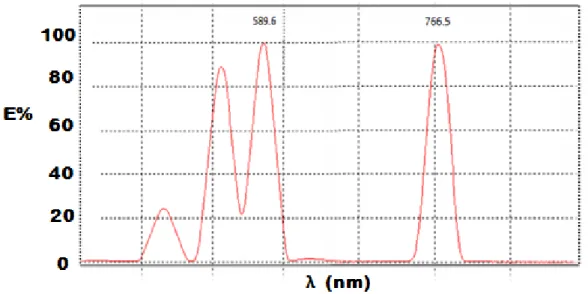 Figura  4.  Longitud  de  onda  de  trabajo  para  el  análisis  de  sodio  y  potasio  respectivamente por EAA 