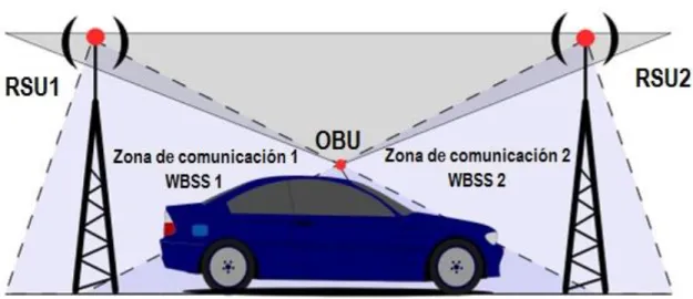 Figura 1.1: Desplazamiento de una OBU entre las zonas de comunicación de dos  RSU. 