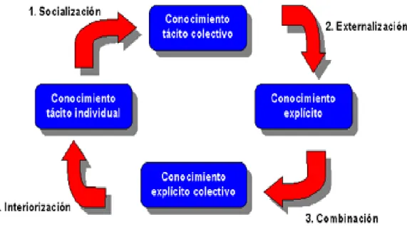 Figura No 3 : Creación del Conocimiento 
